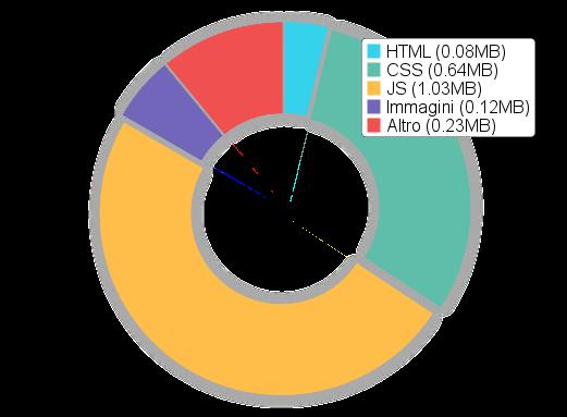 Info Velocità della Pagina Il tempo di risposta del server della tua pagina è piuttosto