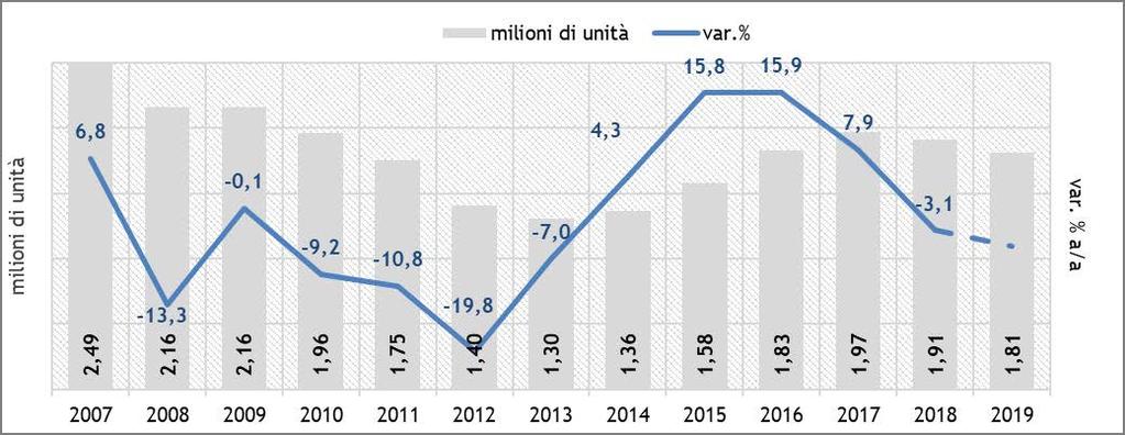 Per l Italia, la stima di chiusura per l anno si attesta attorno a 1,8 milioni di unità. Nei primi 6 mesi, il calo del mercato su base annua, è di quasi 40mila autovetture.