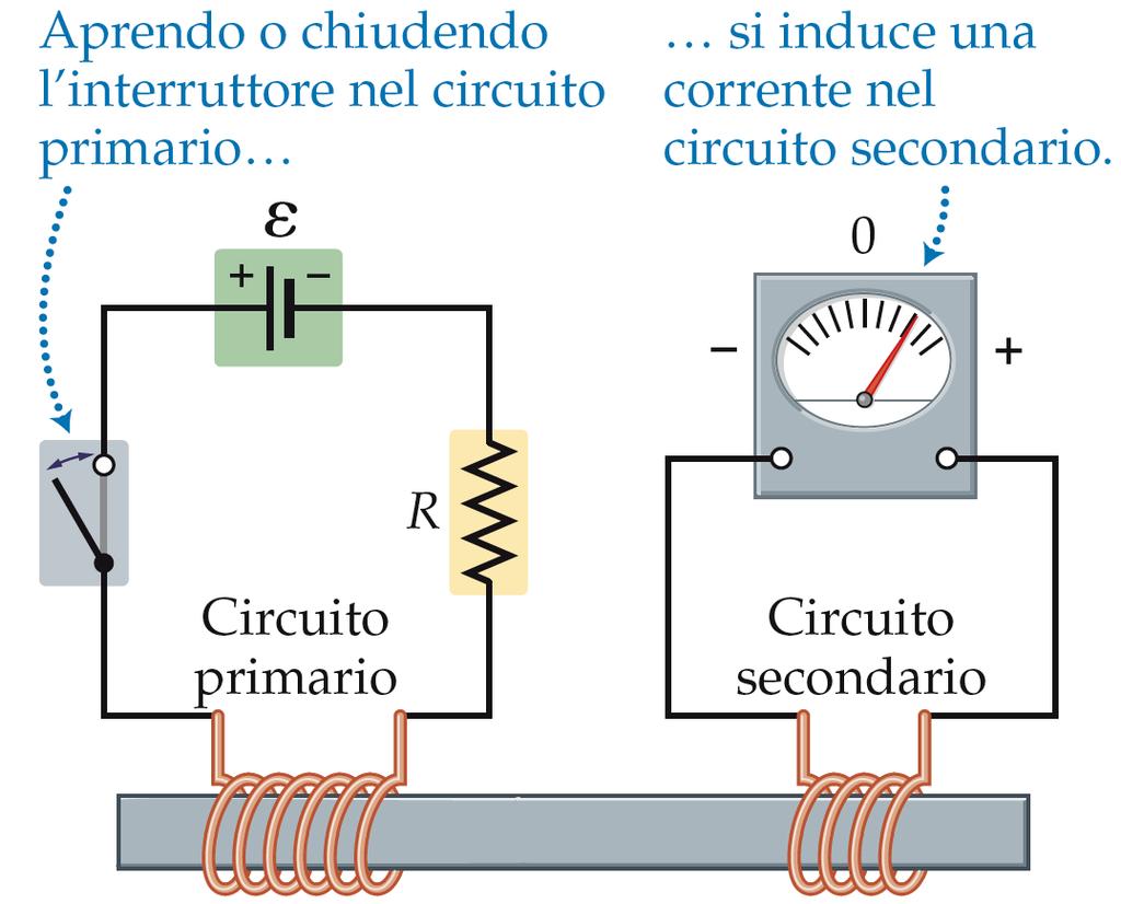 Elettromagnetismo (5/6) L'induzione elettromagnetica Lezione 23, 7/1/2019, JW 27.1-27.4, 27.6 1 1. L esperimento di Faraday Una corrente elettrica produce un campo magnetico. Vale anche per l opposto!