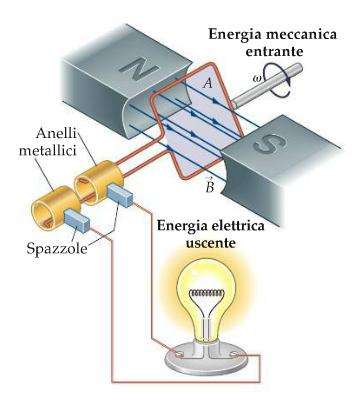 6. Lavoro meccanico ed energia elettrica Con l aiuto di un campo magnetico