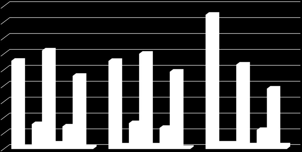 La composizione dell offerta congressuale nei Distretti 45% 42% 40% 35% 30% 25% 31% 28% 28% 23% 30% 24% 27% 20% 19% 15% 10% 8% 8% 7% 7% 6% 5% 0% 2% 0% 1% 1% 2% 2% 0% 1% 0%