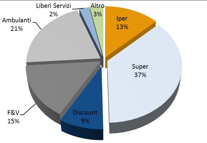 pomodoro da mensa nel 2012 (% in valore) I canali moderni