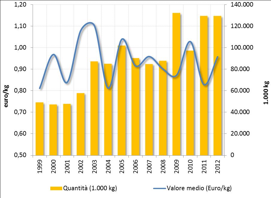 LE IMPORTAZIONI DELL ITALIA 1999-2012 Le importazioni I