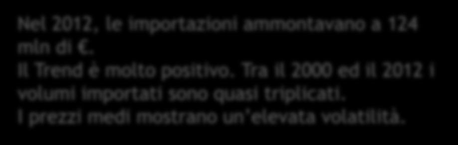 Tra il 2000 ed il 2012 i volumi importati sono quasi triplicati.