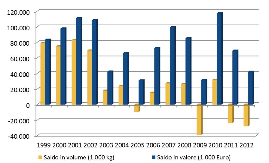 Italia hanno determinato una