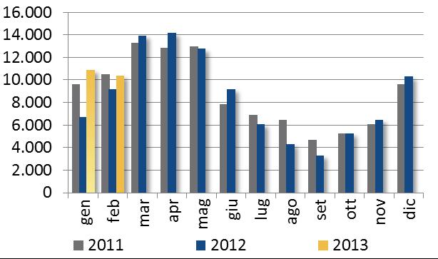 distribuzione mensile delle importazioni evidenzia due