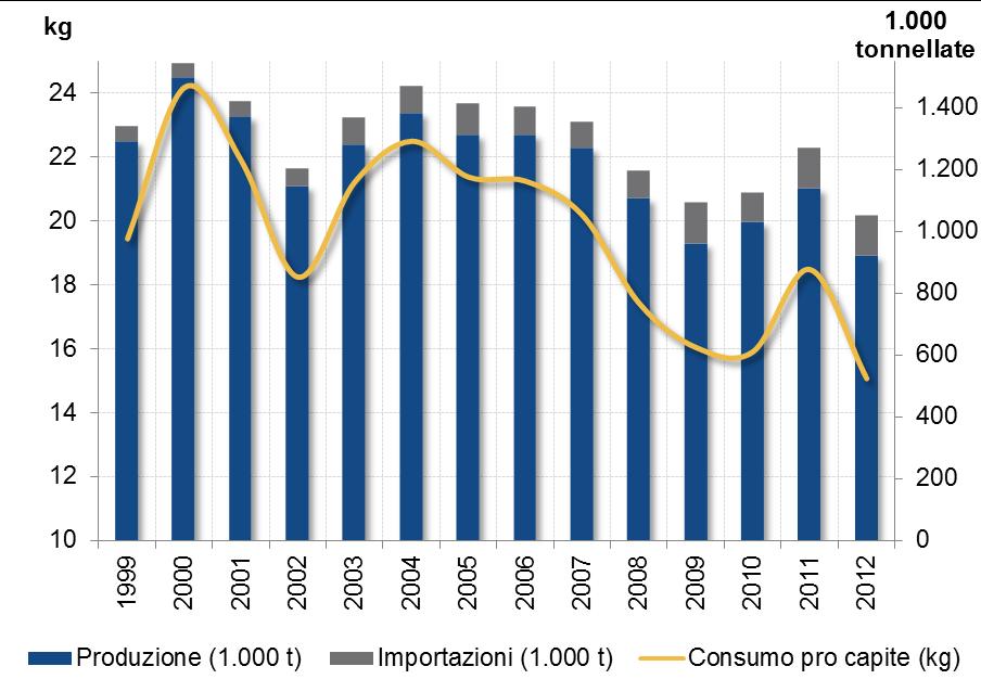 LA DOMANDA IN ITALIA Consumo «apparente» pro capite annuo di pomodoro da mensa (kg) La tendenza dei consumi è negativa! Tra il 2000 ed il 2012 il consumo apparente scende da 24 a 15 kg.