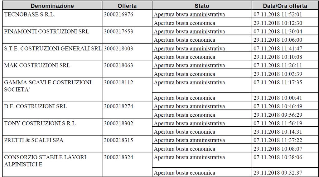 Verbale di gara Pagina 6 - verificato che l impresa mandante NORD COSTRUZIONI S.R.L.