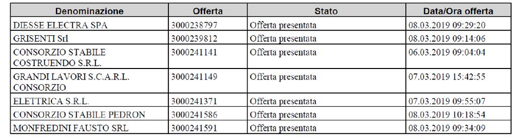 2019) ad ore nove e minuti trentanove - (09:39) a Trento, presso la Sala Aste della Provincia Autonoma di Trento sita in Via Dogana n.