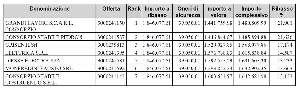 Verbale di gara Pagina 5 6 a dare atto, altresì, che tale fattispecie non comporta l esclusione automatica dalla procedura di gara, ai sensi di quanto previsto dal paragrafo 3.1.