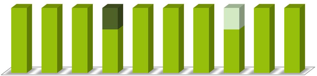 14 RIEPILOGO PRESENZE DEI SINDACI AI CONSIGLI DI AMMINISTRAZIONE ANNO 2015 DATE DELLE RIUNIONI 24/2 11/3 24/4 12/5 14/7 6/8 14/10 19/10 11/11 15/12 % media presenze Sindaci presenti (su un totale di