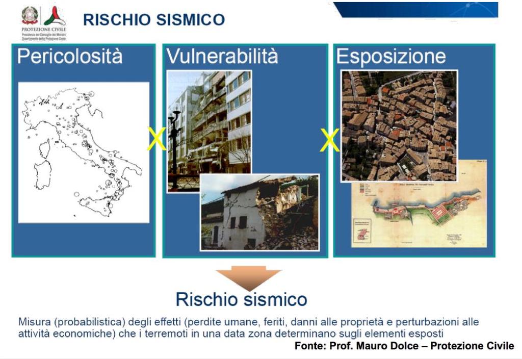 IL RISCHIO SISMICO Il termine rischio sismico indica, in generale, una misura dell entità delle perdite di origine sismica che possono avvenire in un prefissato sito, in un dato intervallo di