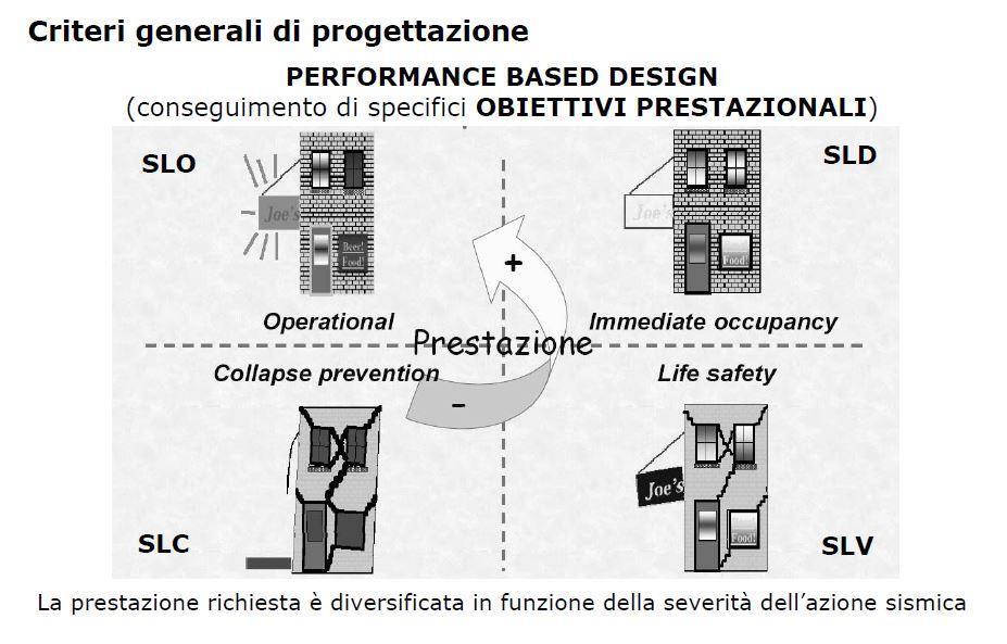 N.T.C. 2008 - I NUOVI CRITERI DELLA PROGETTAZIONE ANTISISMICA - Performance Based Design VITA NOMINALE.