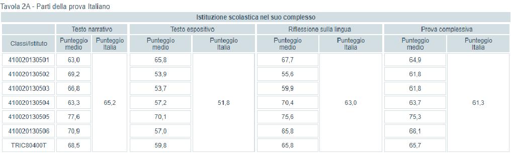 DETTAGLI PROVE Per ciò che riguarda l Italiano, tutte le parti in cui è suddivisa la prova fanno notare dei punteggi al di sopra del livello nazionale; nel testo espositivo la percentuale è