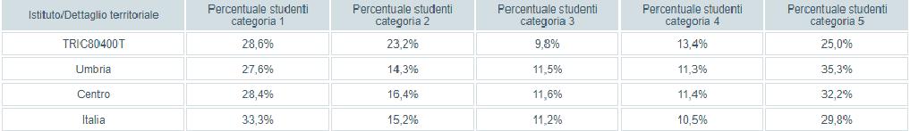 DISTRIBUZIONE STUDENTI Sia in Italiano che in Matematica gli studenti sono distribuiti in modo abbastanza uniforme tra i vari livelli.