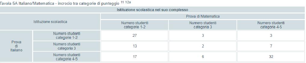 INCROCIO DATI ITALIANO-MATEMATICA Nell incrocio dei dati in italiano e matematica, risultano punteggi bilanciati tra gli studenti con competenze alte e studenti che si attestano invece su livelli 1 e