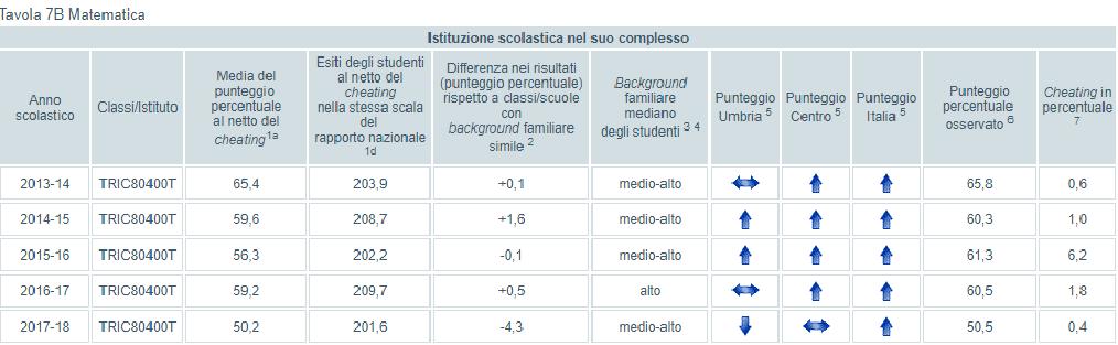 ANDAMENTO ULTIMI ANNI Se in italiano si conferma il trend positivo degli ultimi anni (a fronte comunque di un incremento nel punteggio degli studenti della regione Umbria) e risultati positivi