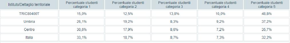 DISTRIBUZIONE DEGLI STUDENTI Dai grafici si può notare come gli studenti collocatisi nelle fasce 1 e 2 sono poco più del 27% in italiano e intorno al 30% in matematica.