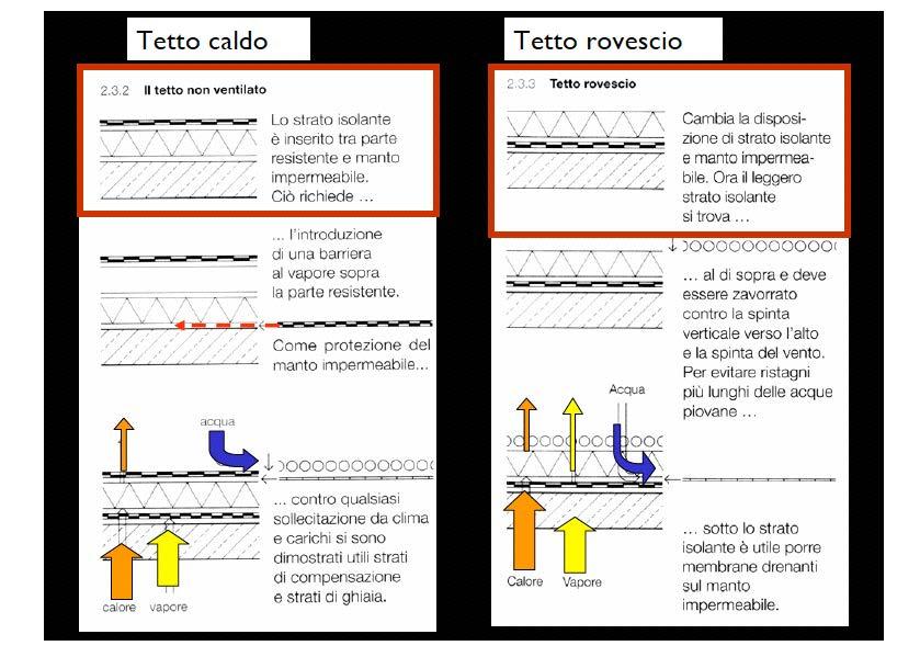 di condensa Lo strato isolante è sopra lo strato impermeabile che funge anche da