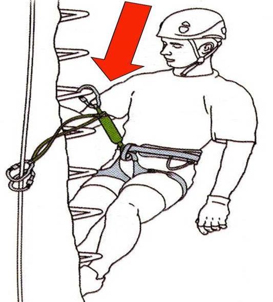 E' utile tenere una longe per attaccarsi al cavo su tratti orizzontali o per riposarsi
