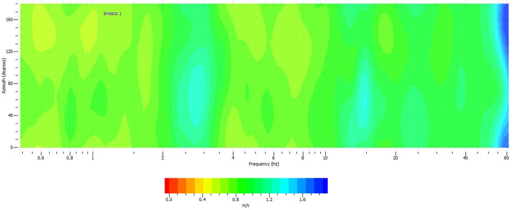 360 Spettri medi delle singole componenti (Z, N, E ) Direzionalità del rapporto H/V