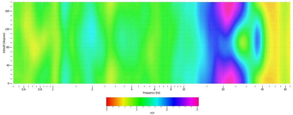 360 Spettri medi delle singole componenti (Z, N, E ) Direzionalità del rapporto H/V