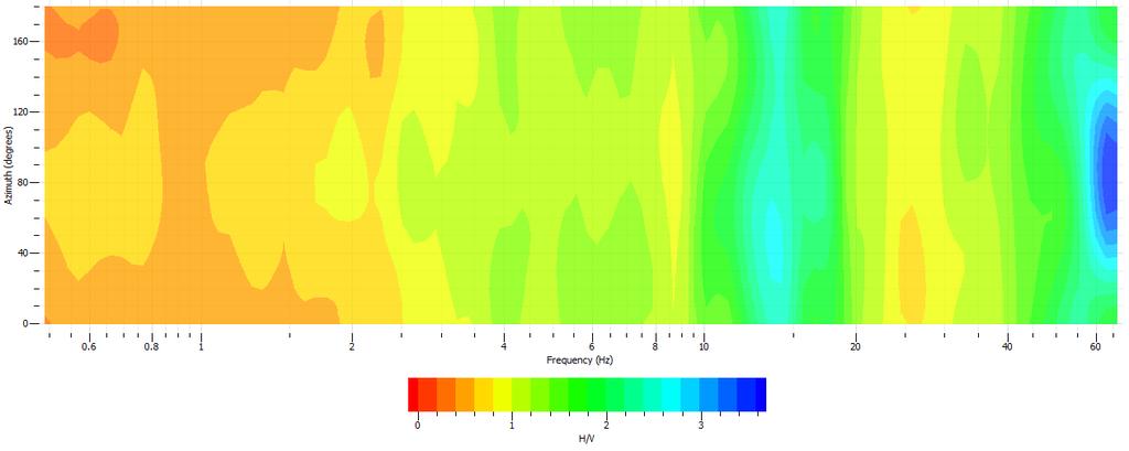 360 Spettri medi delle singole componenti (Z, N, E ) Direzionalità del rapporto H/V