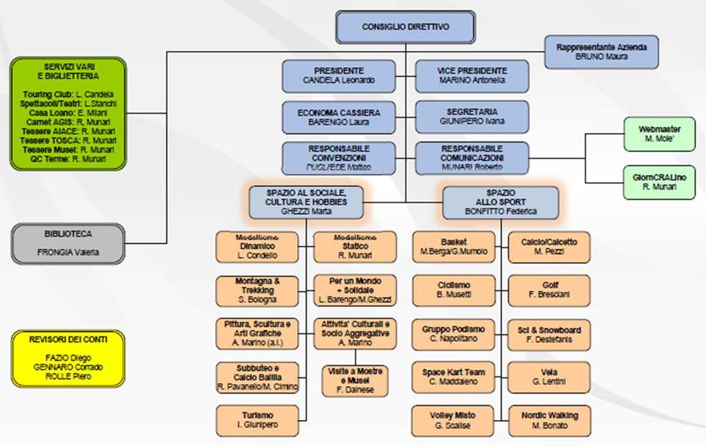 DIRETTIVO CRAL ALENIA SPAZIO PRESIDENTE : Leonardo CANDELA VICE PRESIDENTE : Antonella MARINO ECONOMA CASSIERA : Laura BARENGO SEGRETERIA : Ivana GIUNIPERO RESPONSABILE CONVENZIONI : Matteo PUGLIESE