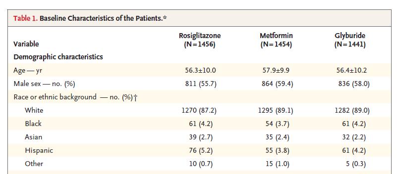 Item 15: Baseline demographic and clinical features of