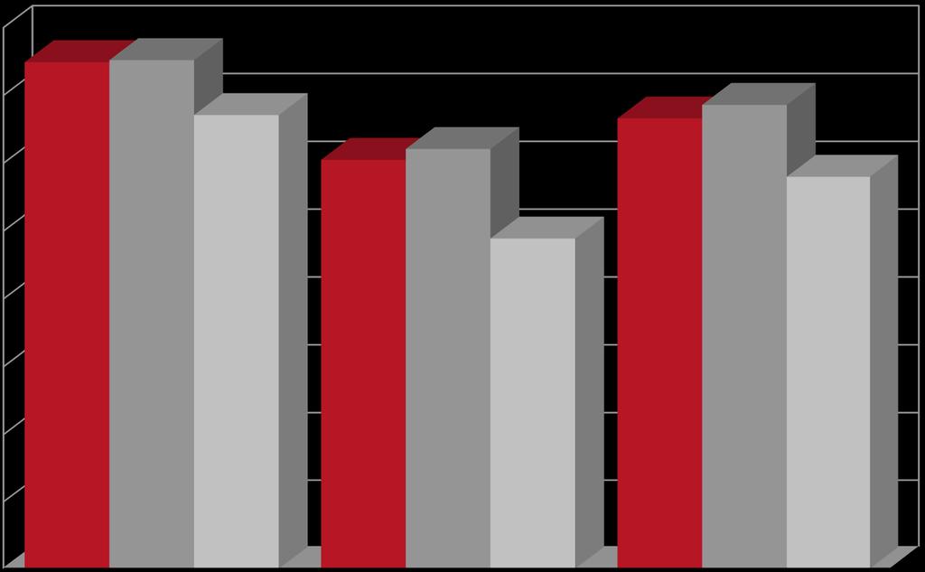 74,9% 75,2% MERCATO DEL LAVORO - Tasso di occupazione, 2017 Ferrara