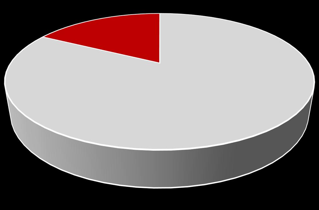 Quanto pesano nell artigianato del FVG le imprese femminili? femminile 4.908 17% maschile 23.