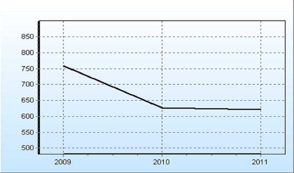 Indice di pressione finanziaria INDICE DI PRESSIONE FINANZIARIA 2009 2010 2011
