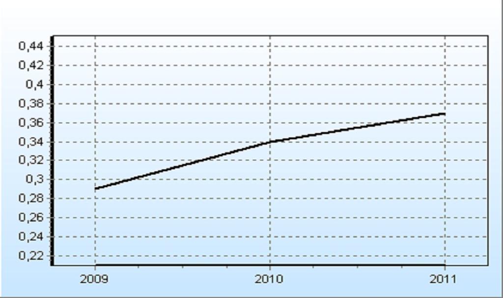 Indice di autonomia tariffaria propria INDICE DI AUTONOMIA TARIFFARIA PROPRIA 2009 2010 2011
