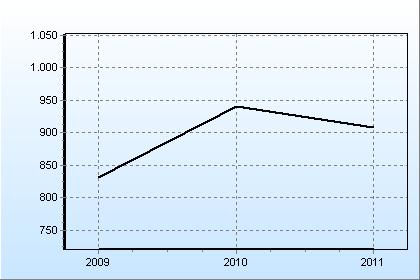 Spesa corrente pro capite INDICE DI SPESA CORRENTE PRO CAPITE 2009 2010