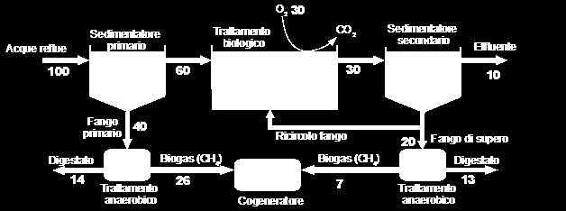 Flusso del COD e bilancio di massa Gestione impianto Esempio ipotetico di