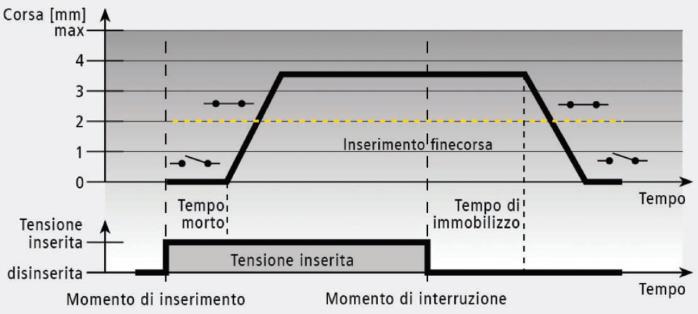 Curve caratteristiche TE 3010 TE 3011 TE 3012 TE 3013 Istruzioni operative Istruzioni