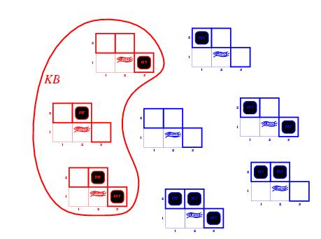 Il cacciatore logico Base di conoscenza = capacità di ragionamento + osservazioni Base di conoscenza (KB) attuale Capacità di ragionamento o programma ( ): x 1 y 1 x 2 y 2 (( Breeze(x 1, y 1 )