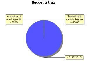 BUDGET Tit. Cat. Descrizione Importo 2016 CP 04 03 2011 CP 04 03 Trasferimenti capitale Regione Trasferimenti capitale Regione 20.000,00 30.000,00 2019 CP 2 01 20.156.551,09 2019 CP 3 01 455.