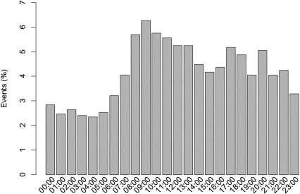 Length of stay