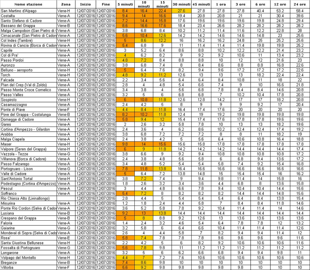 5. DATI MEDI AREALI E MASSIMI PUNTUALI REGISTRATI Nelle tabelle di seguito sono riportate le precipitazioni massime, in diversi intervalli temporali, cadute nelle giornate di martedì 12, mercoledì 13