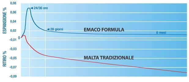 Le caratteristiche peculiari di sono: espansione contrastata in aria (monoliticità con il supporto): la capacità di fornire una espansione contrastata con maturazione del betoncino in aria, cioè