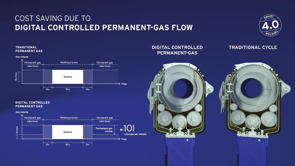 RISPARMIO EFFETTIVO DOVUTO AL DEL GAS FLOW FORCE SISTEMA TRADIZIONALE GAS PERMANENTE Volume di gas DEL GAS PERMANENTE Gas permanente (nel tempo di pausa) Processo di saldatura Gas permanente (nel