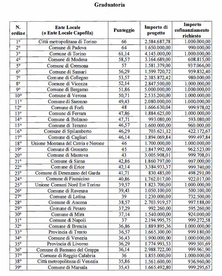 Incentivare la mobilità ciclo pedonale il Collegato Ambientale Fonte del finanziamento Legge n.