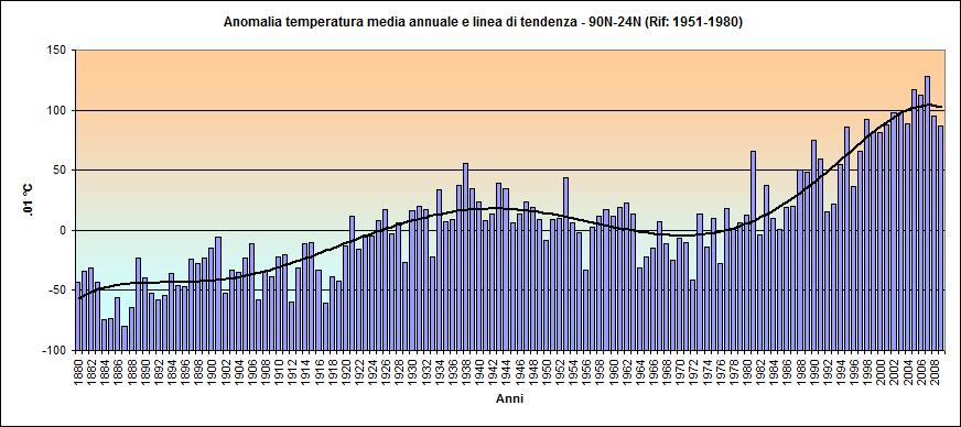 Notare che negli anni '70, quando vi fu una sensibile diminuzione della temperatura globale, le anomalie della temperatura erano praticamente identiche in tutto il mondo, se ci spostiamo ancora più