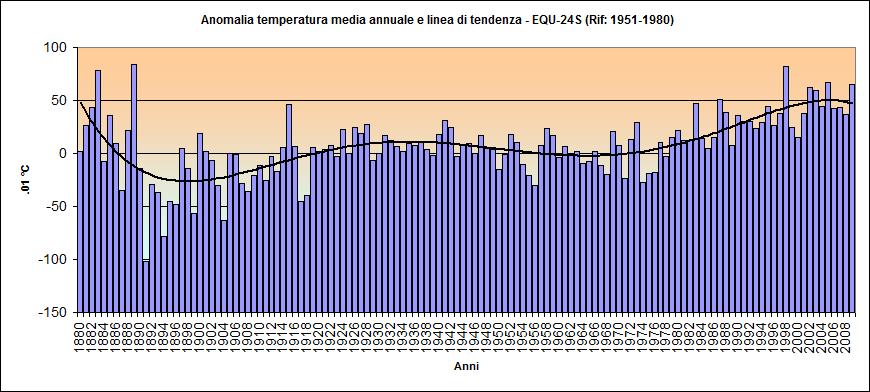 Grafico -