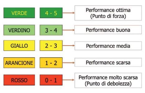 Figura 1 Le fasce di valutazione Si riportano, di seguito, alcune esempi di valutazione degli indicatori utilizzati nel 2017.