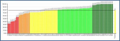 Il calcolo della percentuale viene effettuato dividendo il numero dei giorni in cui sono state organizzate attività ricreative svolte da personale della struttura, con qualifica di animatore e/o