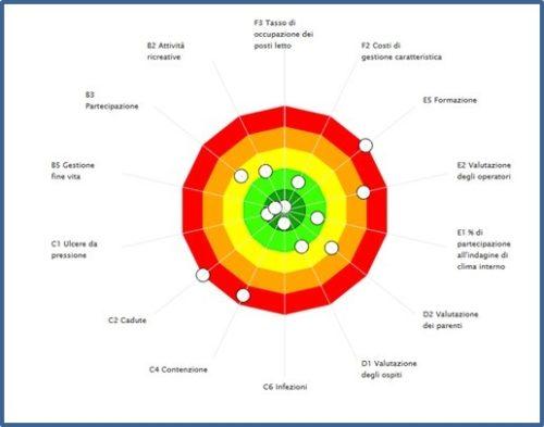 parte centrale del bersaglio; gli indicatori con performance assai scarsa, con un punteggio compreso tra 0 e 1, saranno invece posizionati nella fascia esterna di colore rosso.