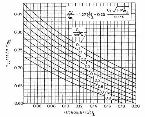 Assegnati i valori dello spessore massimo percentuale medio dei profili che costituiscono l ala, dell angolo di freccia dei punti ad 1/ 4 delle corde della stessa e del coefficiente di portanza C L,