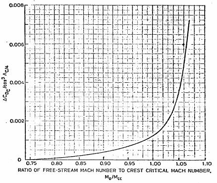 aggiungendo un determinato incremento al valore ottenibile dal grafico. In particolare, nel caso di profili supercritici generici una buona valutazione può ottenersi attraverso un aumento di 0.03 o 0.